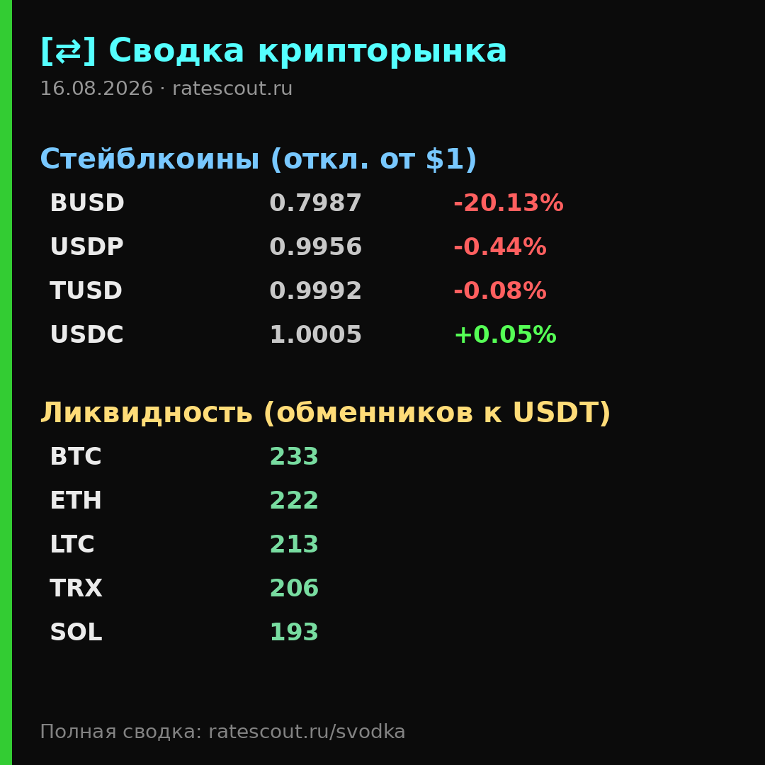 Крипторынок за сутки